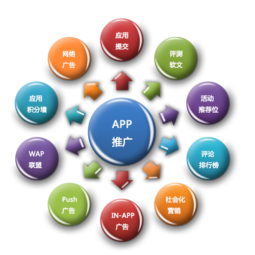 互聯網公司APP推廣效果為何不及傳統產品？——從互聯網銷售困境說起