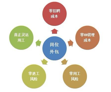 專注人事代理外包 賦能企業(yè)，釋放人力資源管理的核心價(jià)值