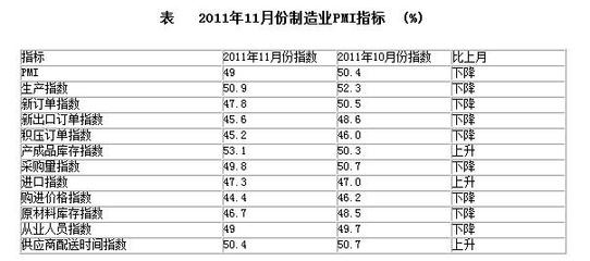 11月中國(guó)PMI為49% 32個(gè)月來(lái)首回50%以?xún)?nèi)