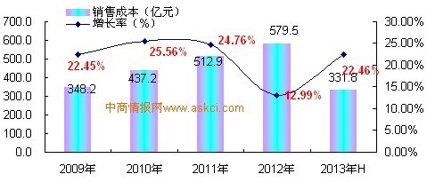 2009-2013年上半年中國(guó)羽絨加工及制品制造行業(yè)銷(xiāo)售成本增長(zhǎng)趨勢(shì)監(jiān)測(cè)_中商情報(bào)網(wǎng)www.askci.com